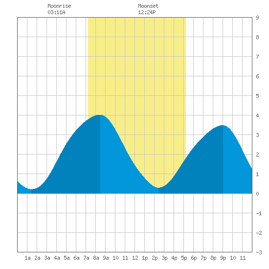 Stow Creek Canton tide chart for Friday, January 24, 2025