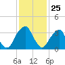 Stow Creek Canton tide chart for Saturday, January 25, 2025