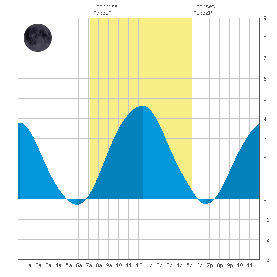 Stow Creek Canton tide chart for Wednesday, January 29, 2025