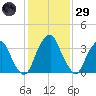 Stow Creek Canton tide chart for Wednesday, January 29, 2025