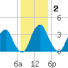 Stow Creek Canton tide chart for Thursday, January 2, 2025