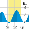 Stow Creek Canton tide chart for Friday, January 31, 2025