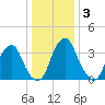 Stow Creek Canton tide chart for Friday, January 3, 2025