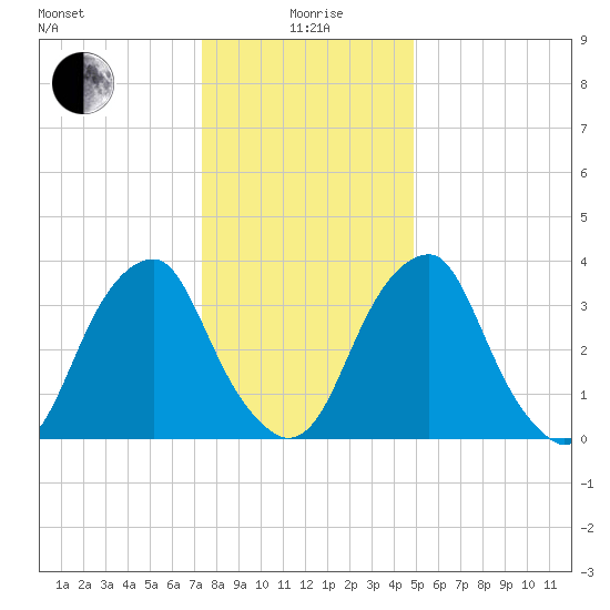 Stow Creek Canton tide chart for Monday, January 6, 2025