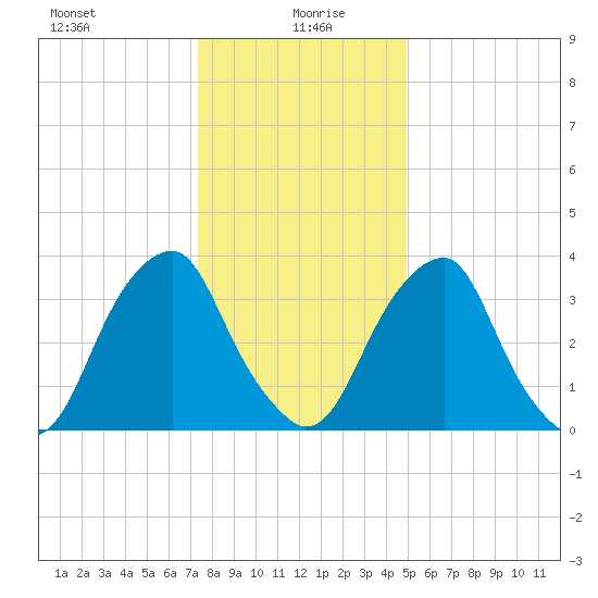 Stow Creek Canton tide chart for Tuesday, January 7, 2025