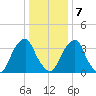 Stow Creek Canton tide chart for Tuesday, January 7, 2025