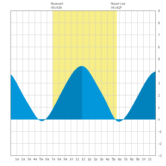 Stow Creek Canton tide chart for Tuesday, February 11, 2025