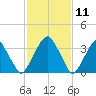 Stow Creek Canton tide chart for Tuesday, February 11, 2025