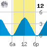 Stow Creek Canton tide chart for Wednesday, February 12, 2025