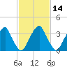 Stow Creek Canton tide chart for Friday, February 14, 2025
