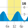 Stow Creek Canton tide chart for Sunday, February 16, 2025