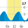Stow Creek Canton tide chart for Monday, February 17, 2025