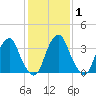 Stow Creek Canton tide chart for Saturday, February 1, 2025