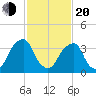 Stow Creek Canton tide chart for Thursday, February 20, 2025