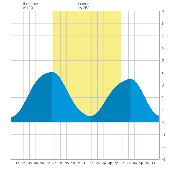 Stow Creek Canton tide chart for Friday, February 21, 2025