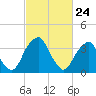 Stow Creek Canton tide chart for Monday, February 24, 2025