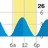 Stow Creek Canton tide chart for Wednesday, February 26, 2025