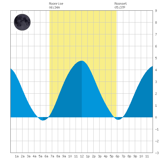 Stow Creek Canton tide chart for Thursday, February 27, 2025