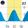 Stow Creek Canton tide chart for Thursday, February 27, 2025