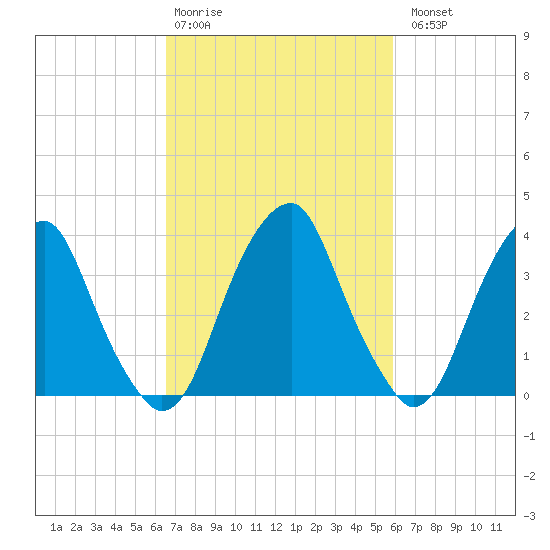 Stow Creek Canton tide chart for Friday, February 28, 2025