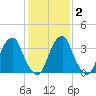 Stow Creek Canton tide chart for Sunday, February 2, 2025