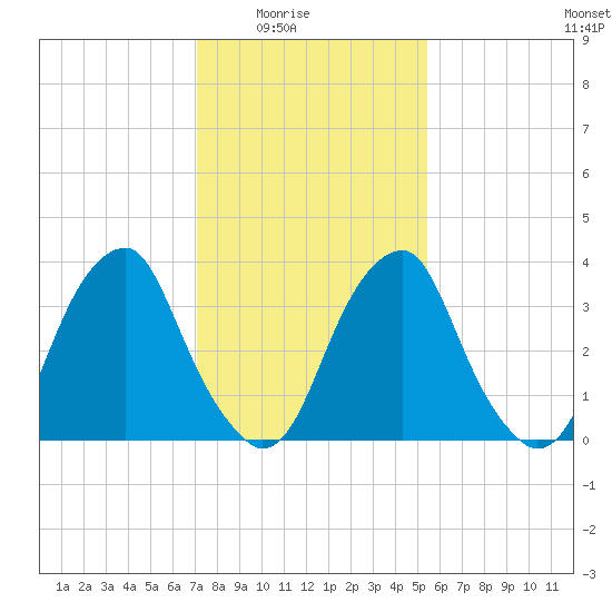 Stow Creek Canton tide chart for Monday, February 3, 2025