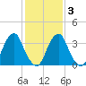 Stow Creek Canton tide chart for Monday, February 3, 2025