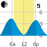 Stow Creek Canton tide chart for Wednesday, February 5, 2025