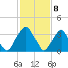 Stow Creek Canton tide chart for Saturday, February 8, 2025
