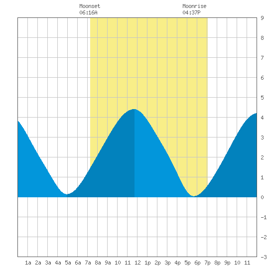 Stow Creek Canton tide chart for Tuesday, March 11, 2025