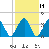 Stow Creek Canton tide chart for Tuesday, March 11, 2025
