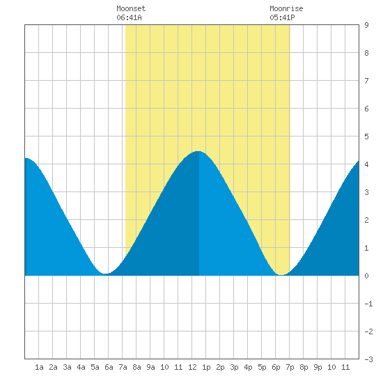 Stow Creek Canton tide chart for Wednesday, March 12, 2025