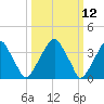 Stow Creek Canton tide chart for Wednesday, March 12, 2025