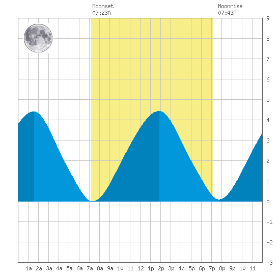 Stow Creek Canton tide chart for Friday, March 14, 2025