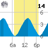 Stow Creek Canton tide chart for Friday, March 14, 2025