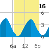Stow Creek Canton tide chart for Sunday, March 16, 2025