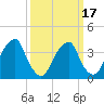 Stow Creek Canton tide chart for Monday, March 17, 2025