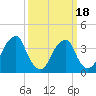 Stow Creek Canton tide chart for Tuesday, March 18, 2025