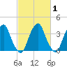 Stow Creek Canton tide chart for Saturday, March 1, 2025