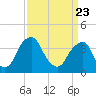 Stow Creek Canton tide chart for Sunday, March 23, 2025