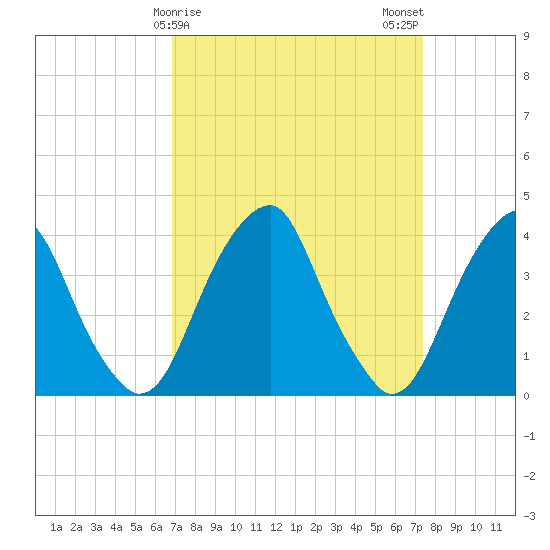 Stow Creek Canton tide chart for Thursday, March 27, 2025
