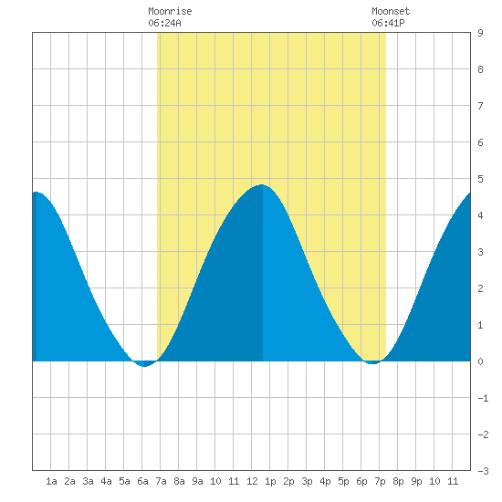 Stow Creek Canton tide chart for Friday, March 28, 2025