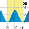 Stow Creek Canton tide chart for Friday, March 28, 2025
