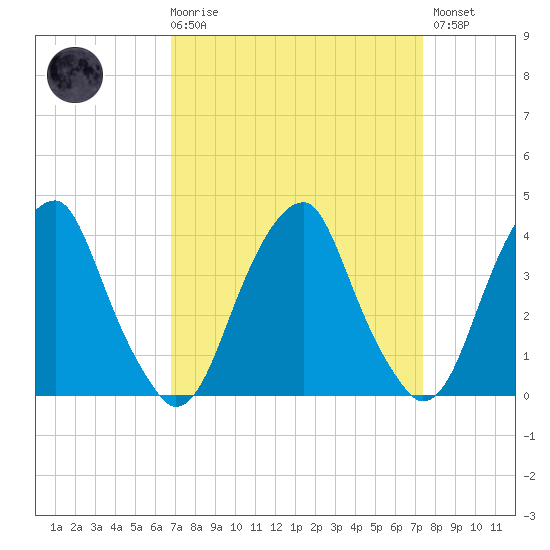 Stow Creek Canton tide chart for Saturday, March 29, 2025