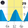 Stow Creek Canton tide chart for Saturday, March 29, 2025