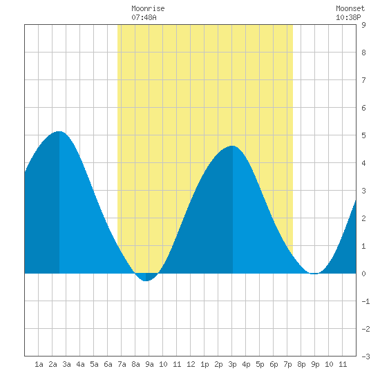 Stow Creek Canton tide chart for Monday, March 31, 2025
