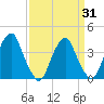 Stow Creek Canton tide chart for Monday, March 31, 2025