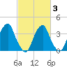 Stow Creek Canton tide chart for Monday, March 3, 2025