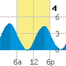 Stow Creek Canton tide chart for Tuesday, March 4, 2025