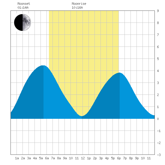 Stow Creek Canton tide chart for Thursday, March 6, 2025
